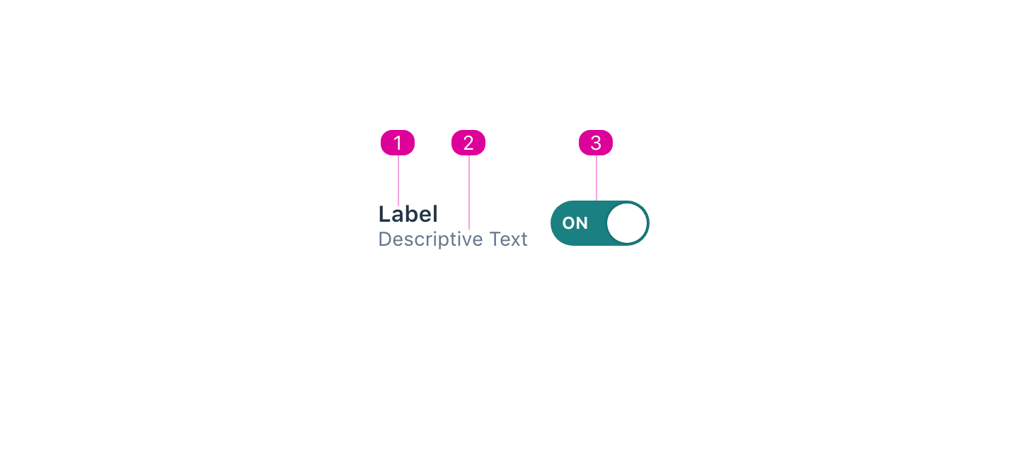 An active ‘on’ switch with indicators calling out the corresponding anatomy items starting with Label to the left of the switch, descriptive text located below, followed by the control to the right of label and descriptive text.